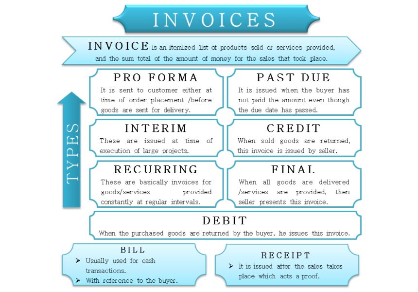 Invoice gồm những loại nào