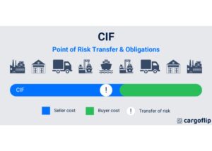 Chuyển giao rủi ro trong CIF