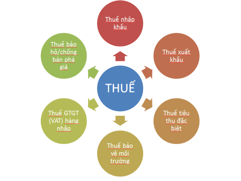 Thuế nhập khẩu 